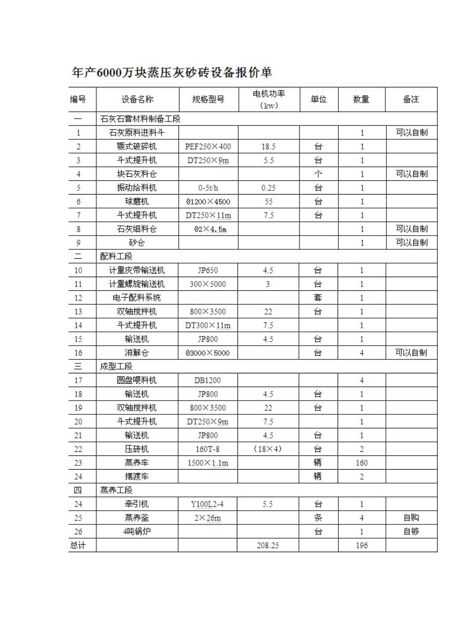 （2020）（设备管理）蒸压砖生产设备(37)_第5页