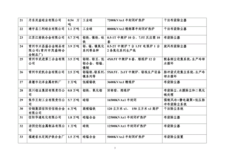 （2020）（生产管理知识）附基本符合准入条件的113家铁合金生产企业名单(第二批..._第3页