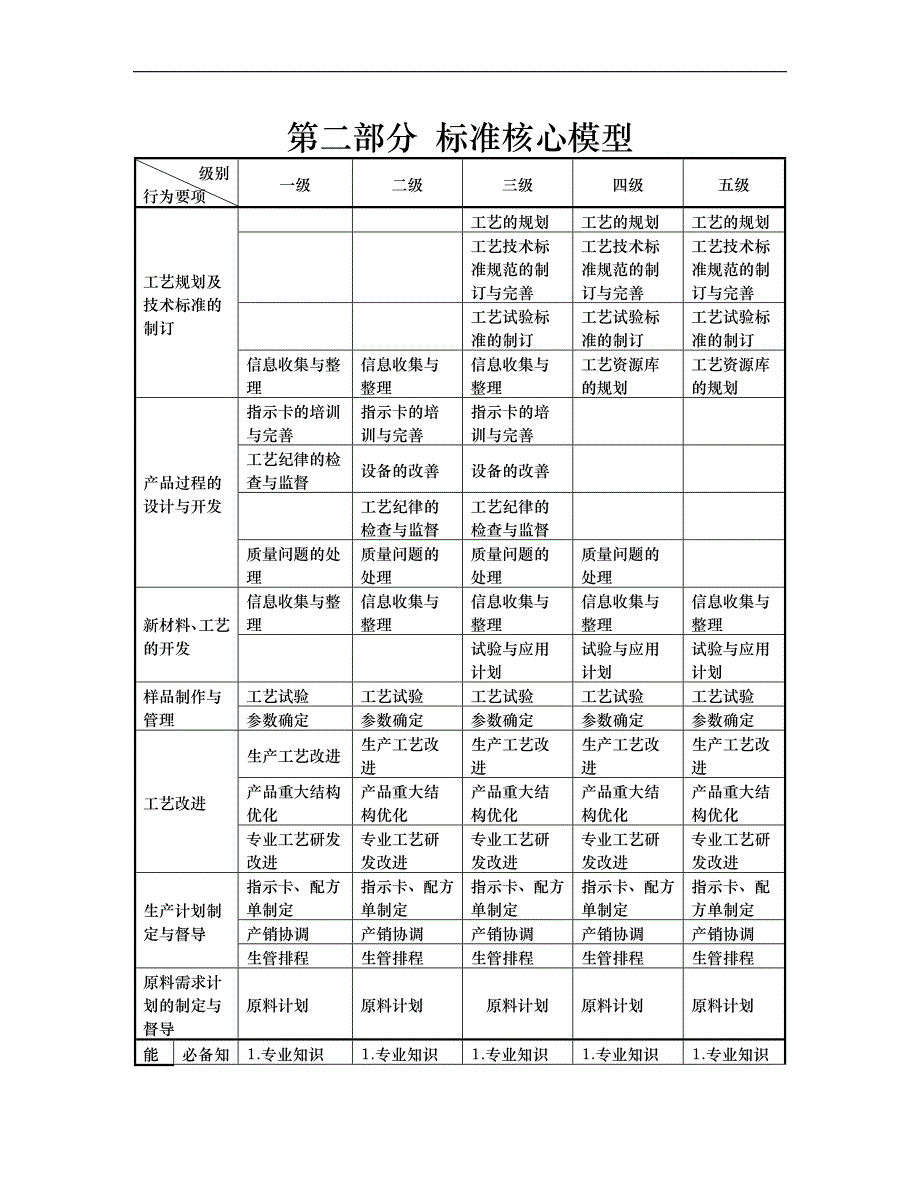 （2020）（技术规范标准）任职资格标准-技术族-工艺类_第4页