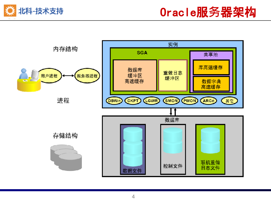 Oracle培训精ppt课件_第4页