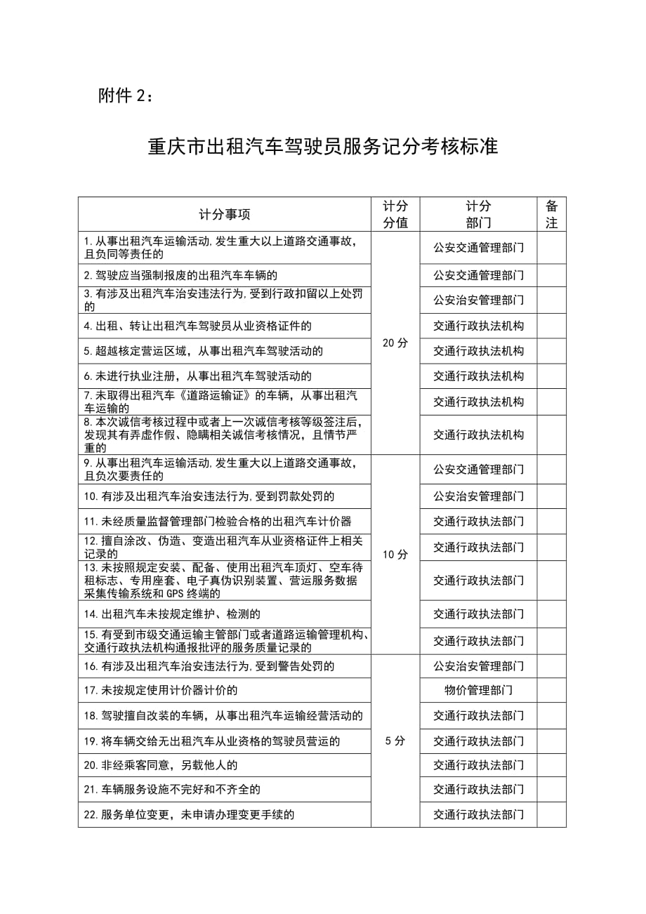 (2020年）(售后服务）重庆市出租汽车驾驶员服务记分考核标准_第1页