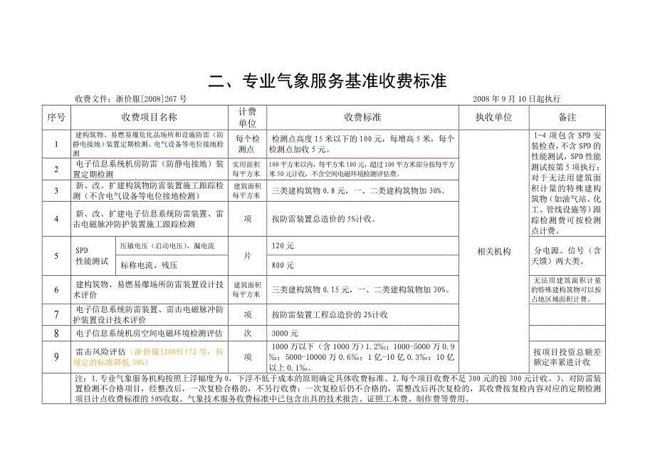 (2020年）(售后服务）经营服务性收费项目和收费标准公示_第3页