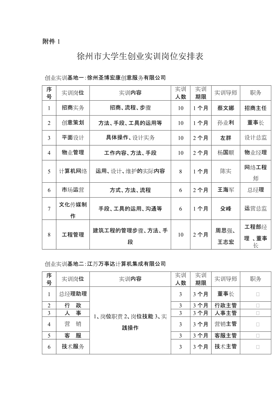 （2020）(创业指南)徐州市大学生创业实训岗位安排表doc-徐州师范大学就业信_第1页