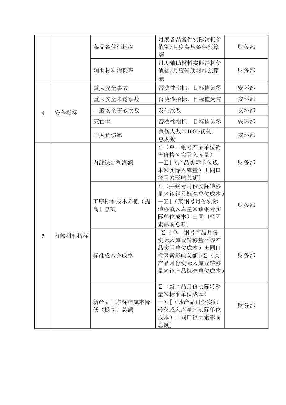 （2020）(KPI绩效指标)大连金牛公司初轧厂任务绩效考核指标_第2页