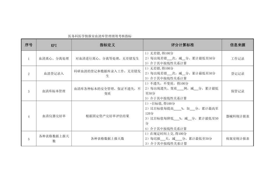 （2020）(KPI绩效指标)医务科医学医院情报室血清库管理绩效考核指标_第1页