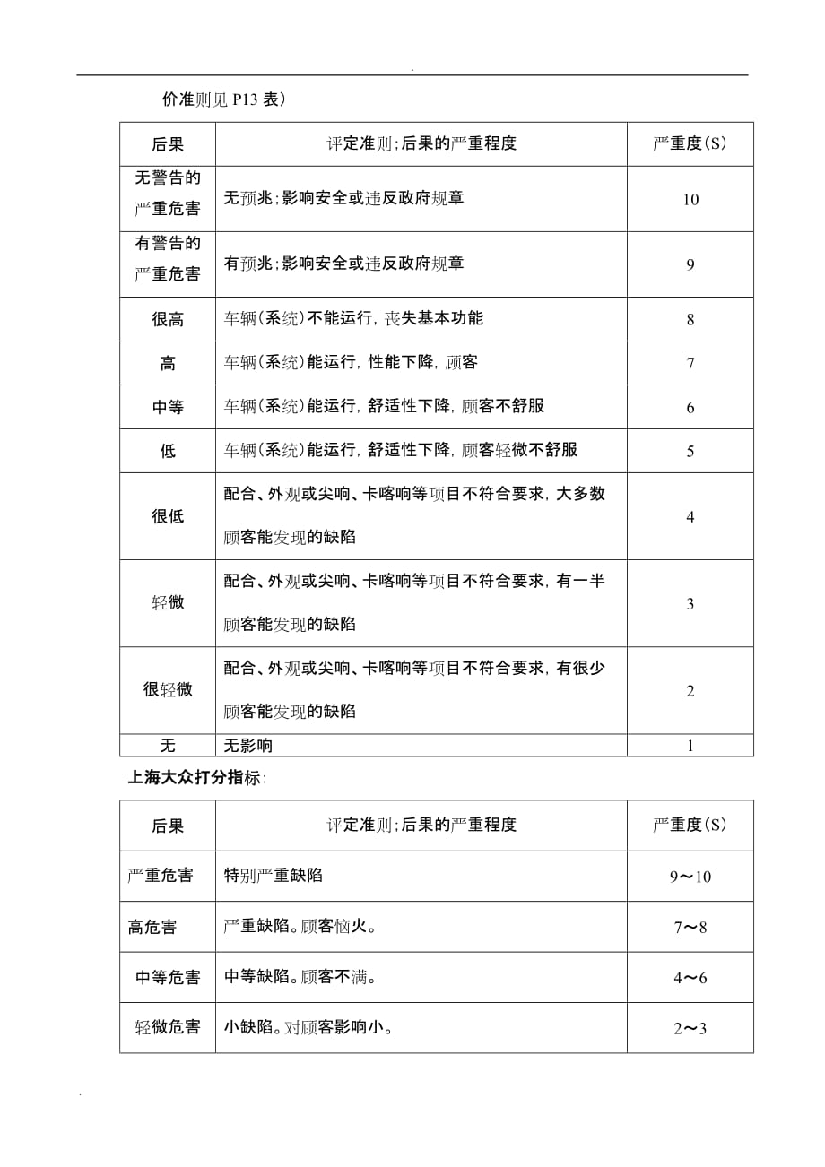 潜在的失效模式及后果分析(FMEA)_第2页