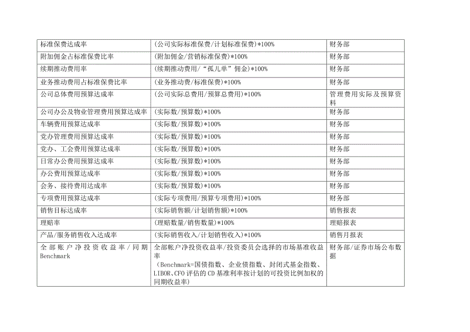 （2020）(KPI绩效指标)安达信-辽宁汽贸关键绩效指标词典（DOC14页）_第2页