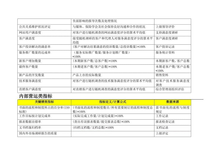 （2020）(KPI绩效指标)安达信-辽宁汽贸关键绩效指标词典（DOC14页）_第5页