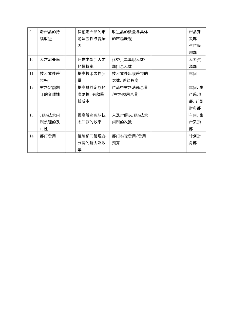 （2020）(KPI绩效指标)产品开发部部长任务绩效指标_第2页