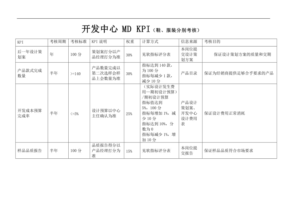 （2020）(KPI绩效指标)开发中心MD绩效考核指标(KPI)_第1页