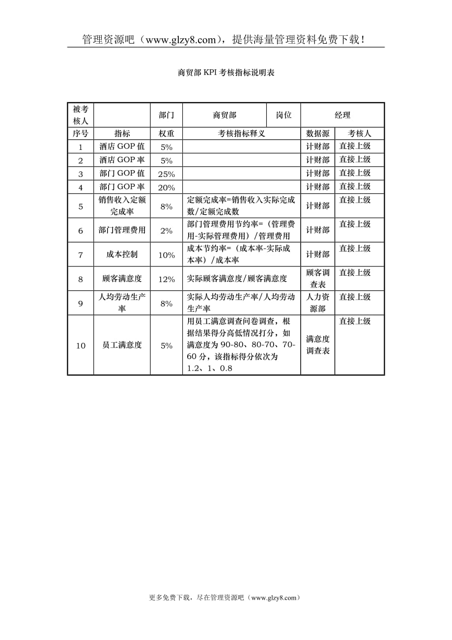 （2020）(KPI绩效指标)商贸部部KPI考核指标说明表_第1页