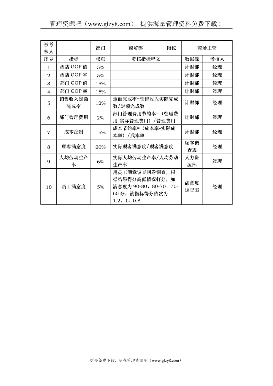 （2020）(KPI绩效指标)商贸部部KPI考核指标说明表_第2页