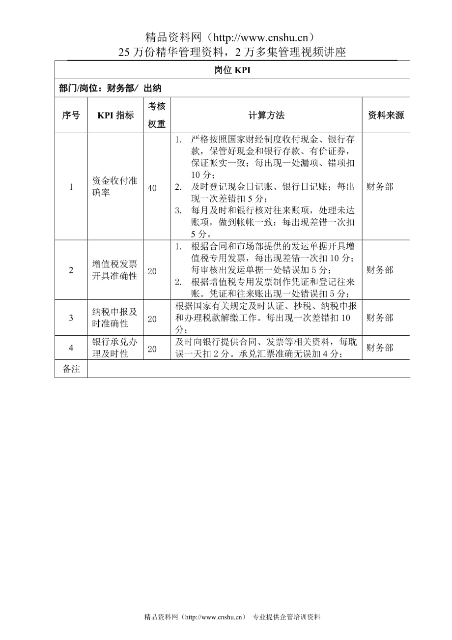 （2020）(KPI绩效指标)出纳岗位KPI_第1页