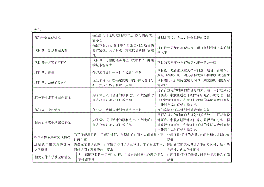 （2020）(KPI绩效指标)某房地产集团部门关键业绩指标汇总(doc 17页)_第3页