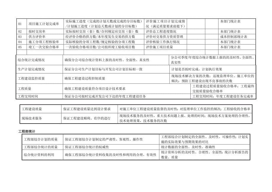 （2020）(KPI绩效指标)某房地产集团部门关键业绩指标汇总(doc 17页)_第5页