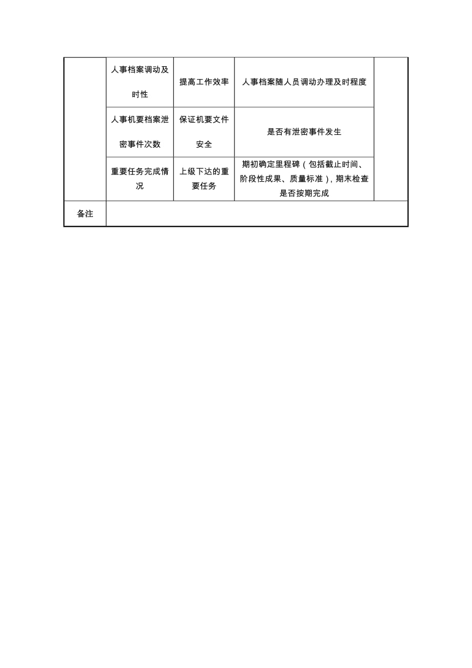 （2020）(KPI绩效指标)中航一集团领导干部处处长绩效指标_第2页