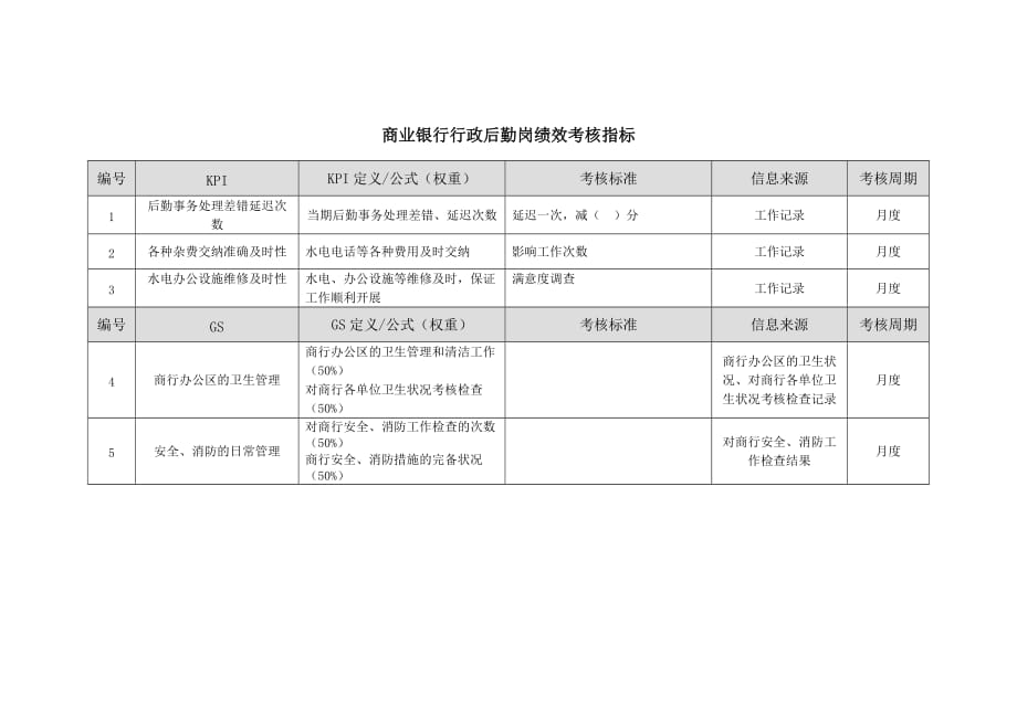 （2020）(KPI绩效指标)商业银行行政后勤岗与打字员绩效考核指标_第1页