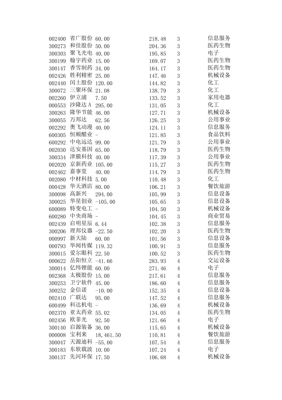 2013年牛股统计(涨幅、涨停天数统计).doc_第3页