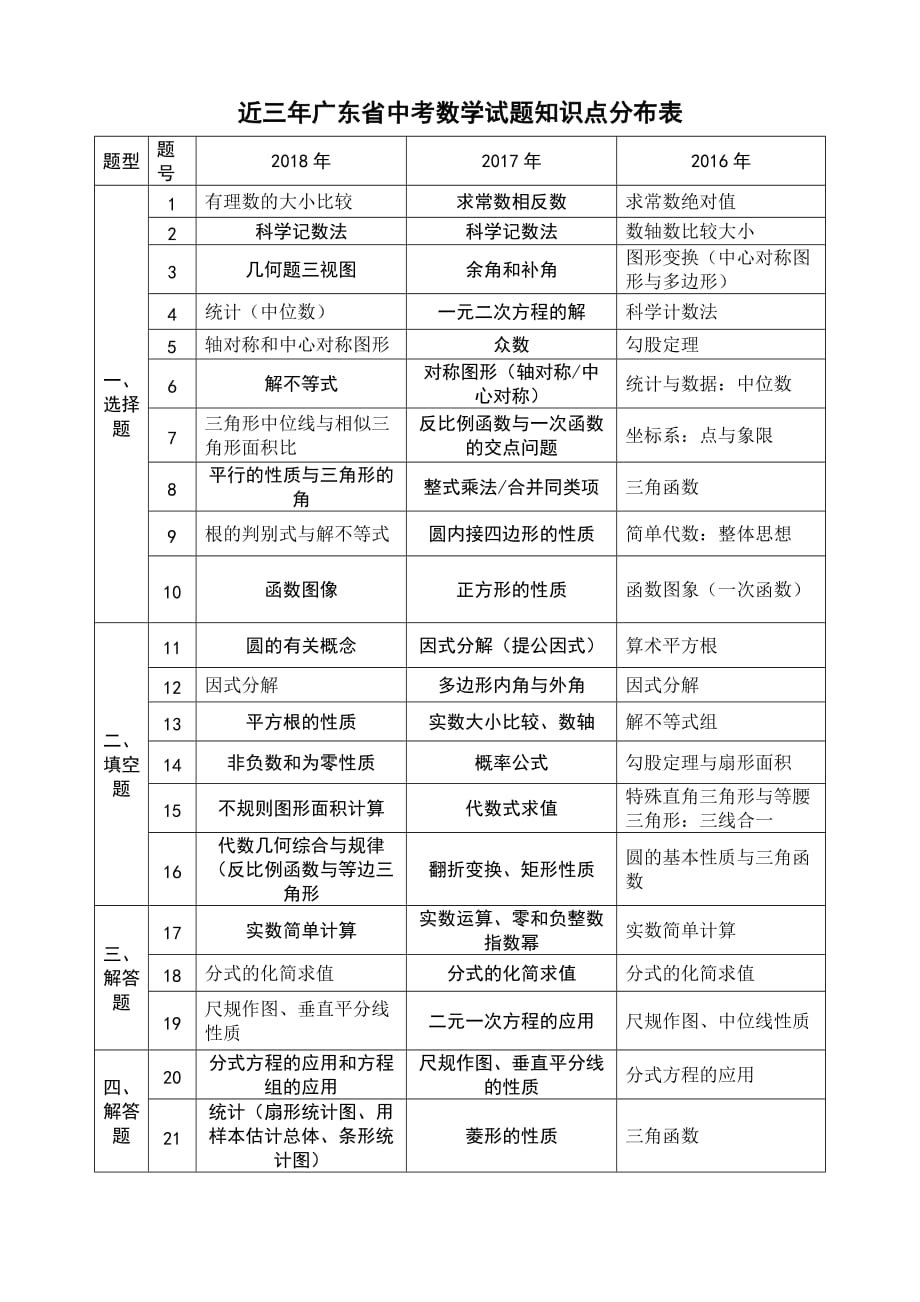 (2018)近三年广东省中考数学试题知识点分布表.doc_第1页