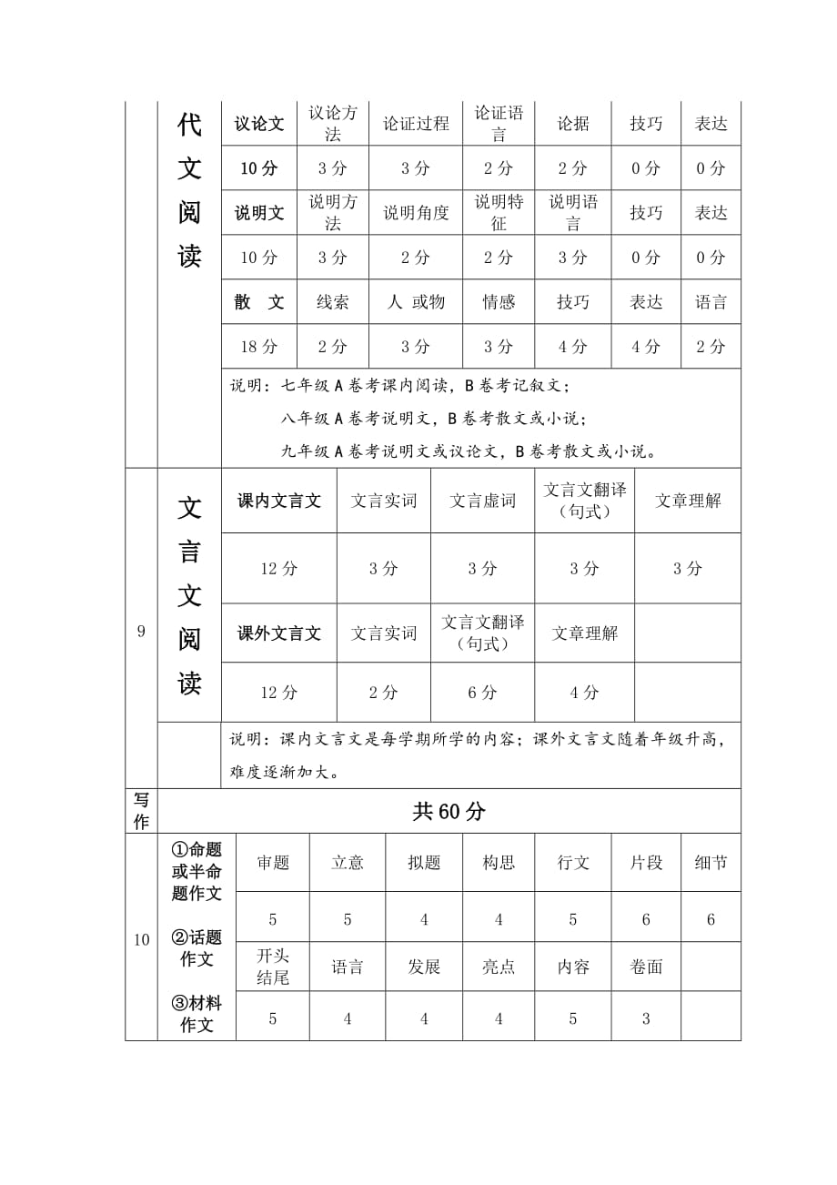 中考语文-分值比.doc_第2页