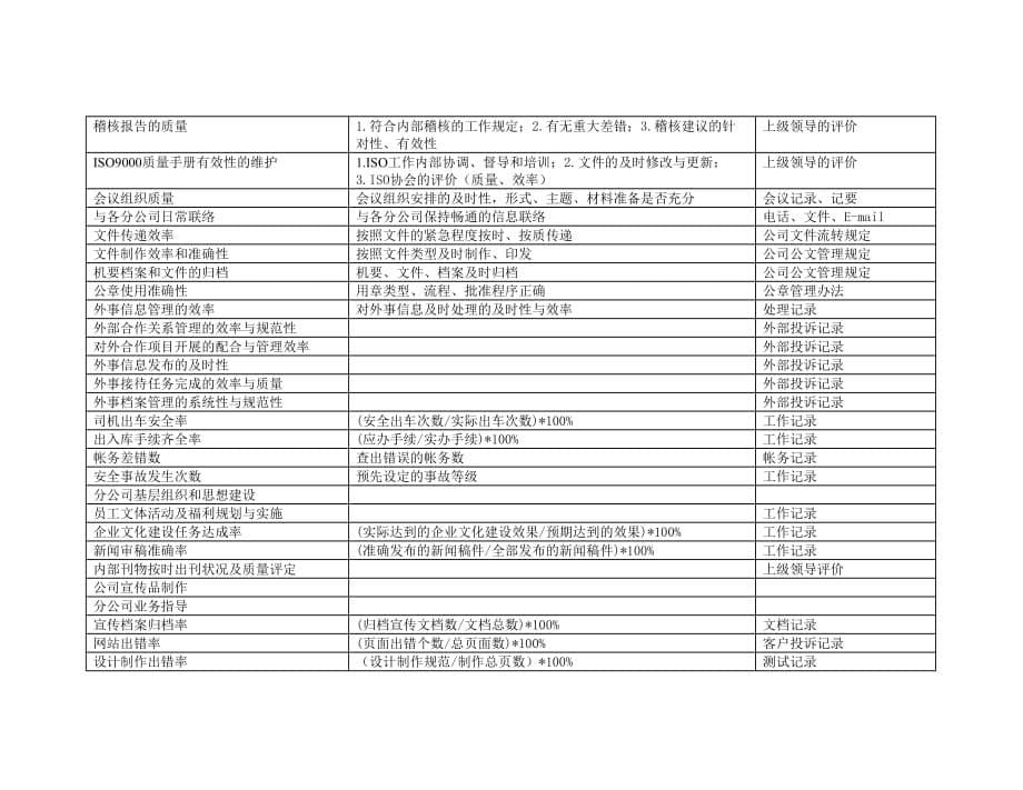 （2020）(KPI绩效指标)沈飞仓储-关键绩效指标辞典（DOC8页）_第5页