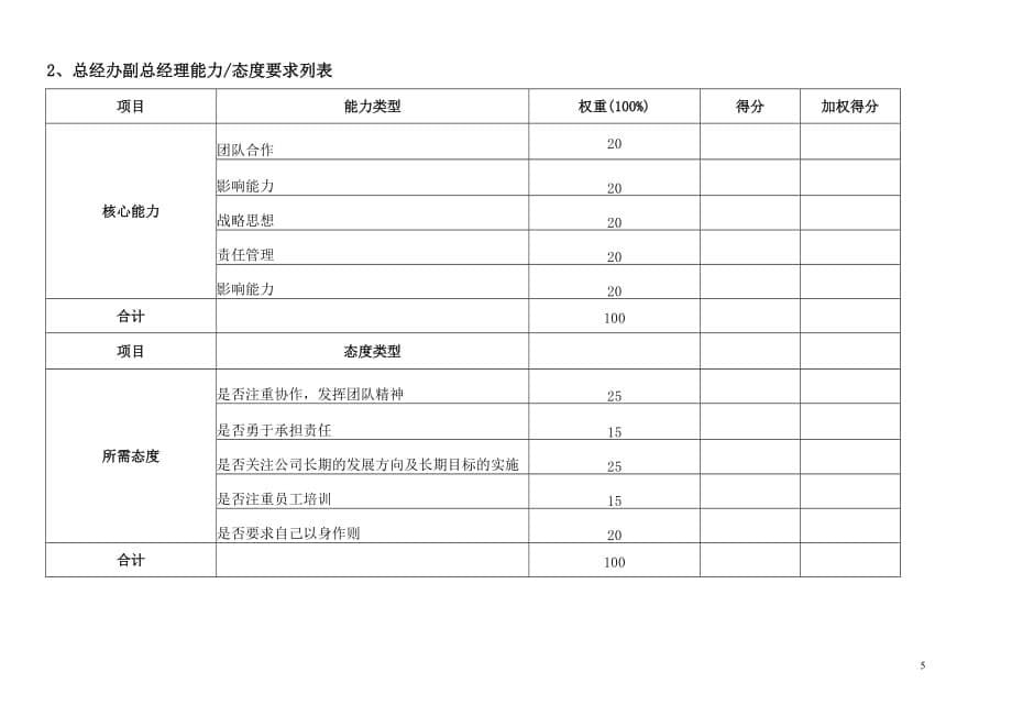 （2020）(KPI绩效指标)通威集团总经办绩效考核指标体系表_第5页