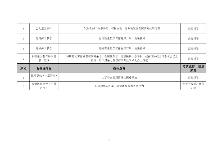 （2020）(KPI绩效指标)医院护理社服绩效考核指标_第3页