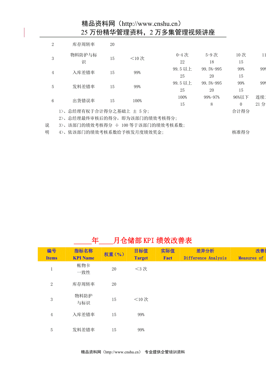 （2020）(KPI绩效指标)XX糖果有限公司绩效考核指标库_第2页