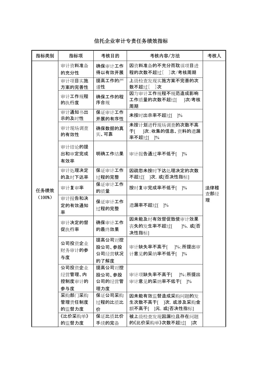 （2020）(KPI绩效指标)信托企业审计专责任务绩效指标_第1页