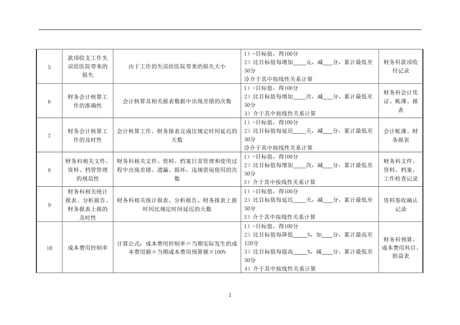 （2020）(KPI绩效指标)医院财务科科长绩效考核指标_第2页