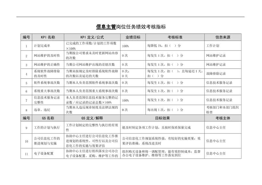 （2020）(KPI绩效指标)徐州垞城电力有限责任公司任务绩效考核指标库（信息中心）_第4页
