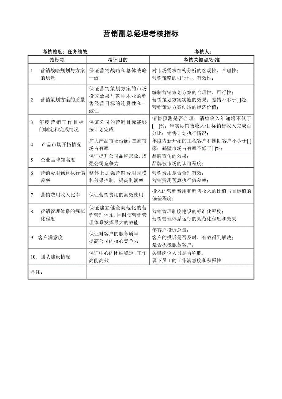 超详细的某木门厂家各岗位考核指标(十年之编)_第5页