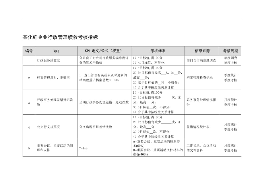 （2020）(KPI绩效指标)怎样制定化纤企业行政管理绩效考核指标._第1页