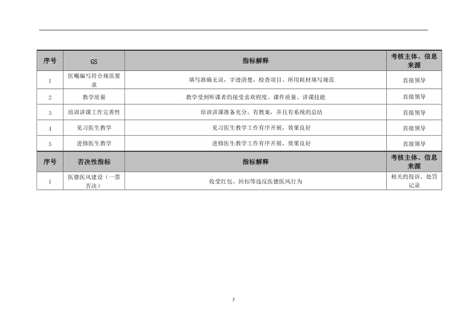 （2020）(KPI绩效指标)医院放射介入科住院医师绩效考核指标_第3页