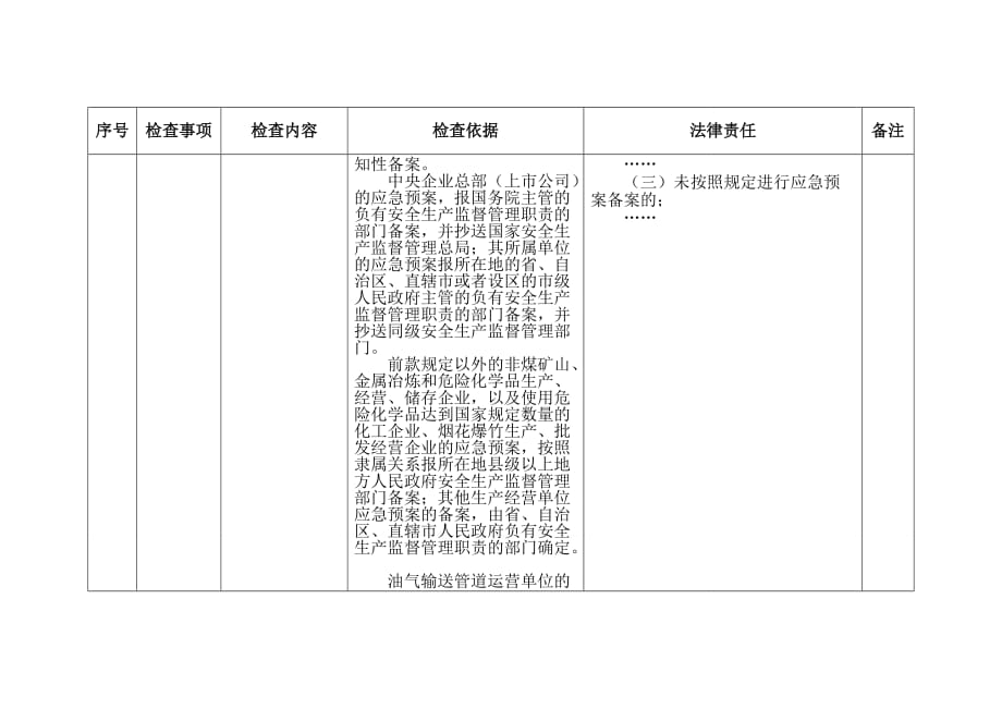 安全生产应急管理监督检查重点事项表_第4页