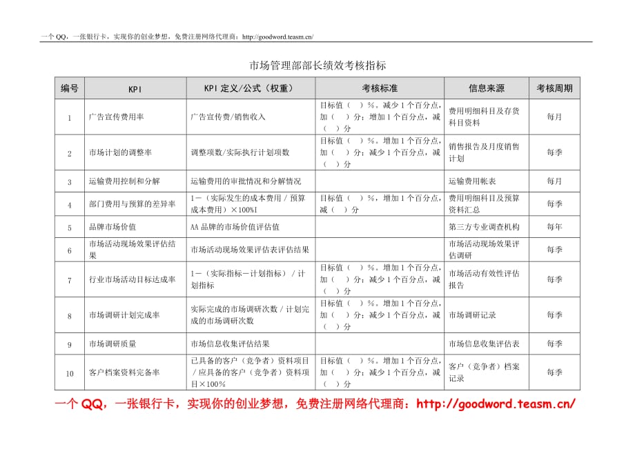 （2020）(KPI绩效指标)市场管理部部长绩效指标kpi_第1页