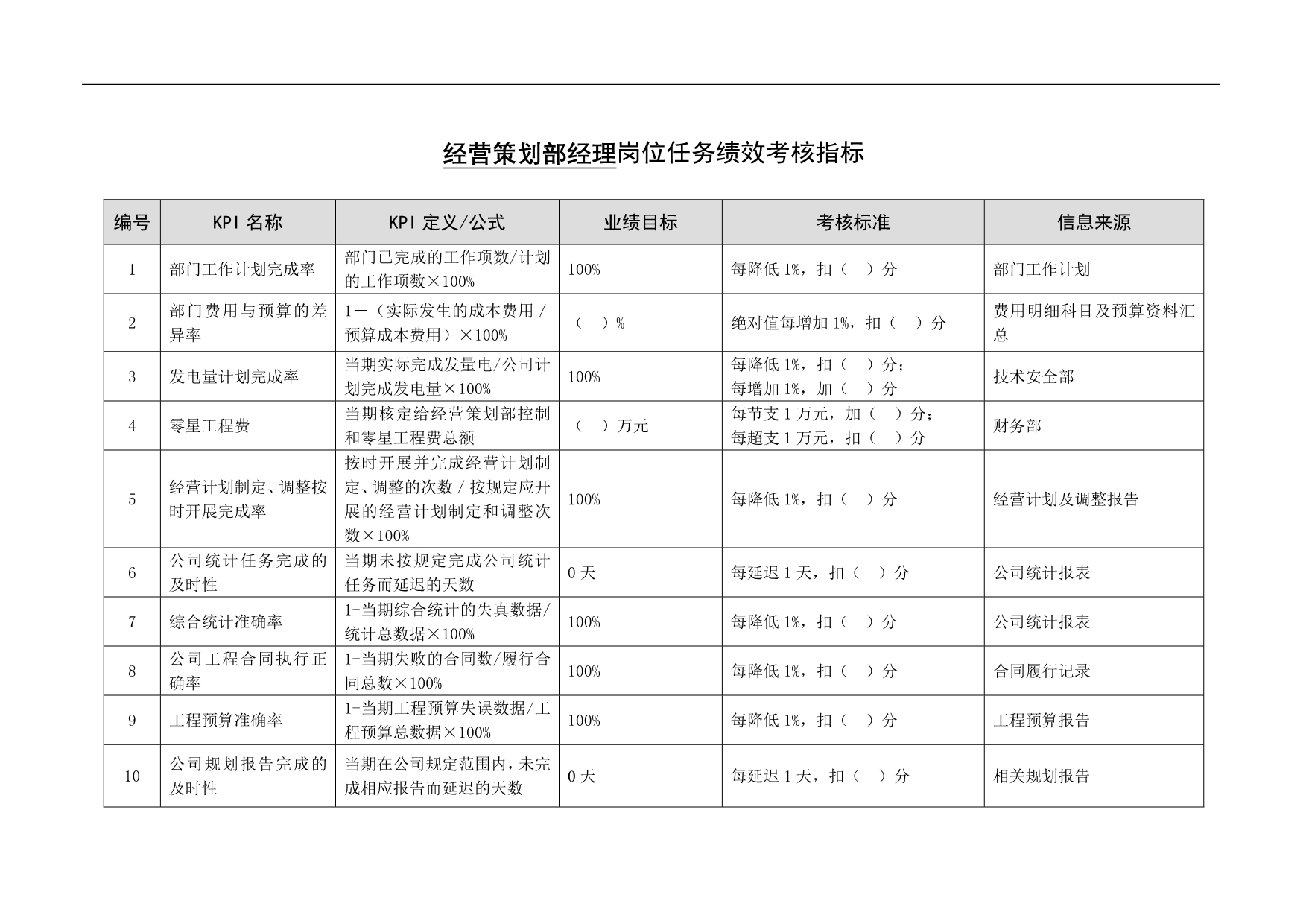 （2020）(KPI绩效指标)徐州垞城电力有限责任公司任务绩效考核指标库（经营策划部）_第3页