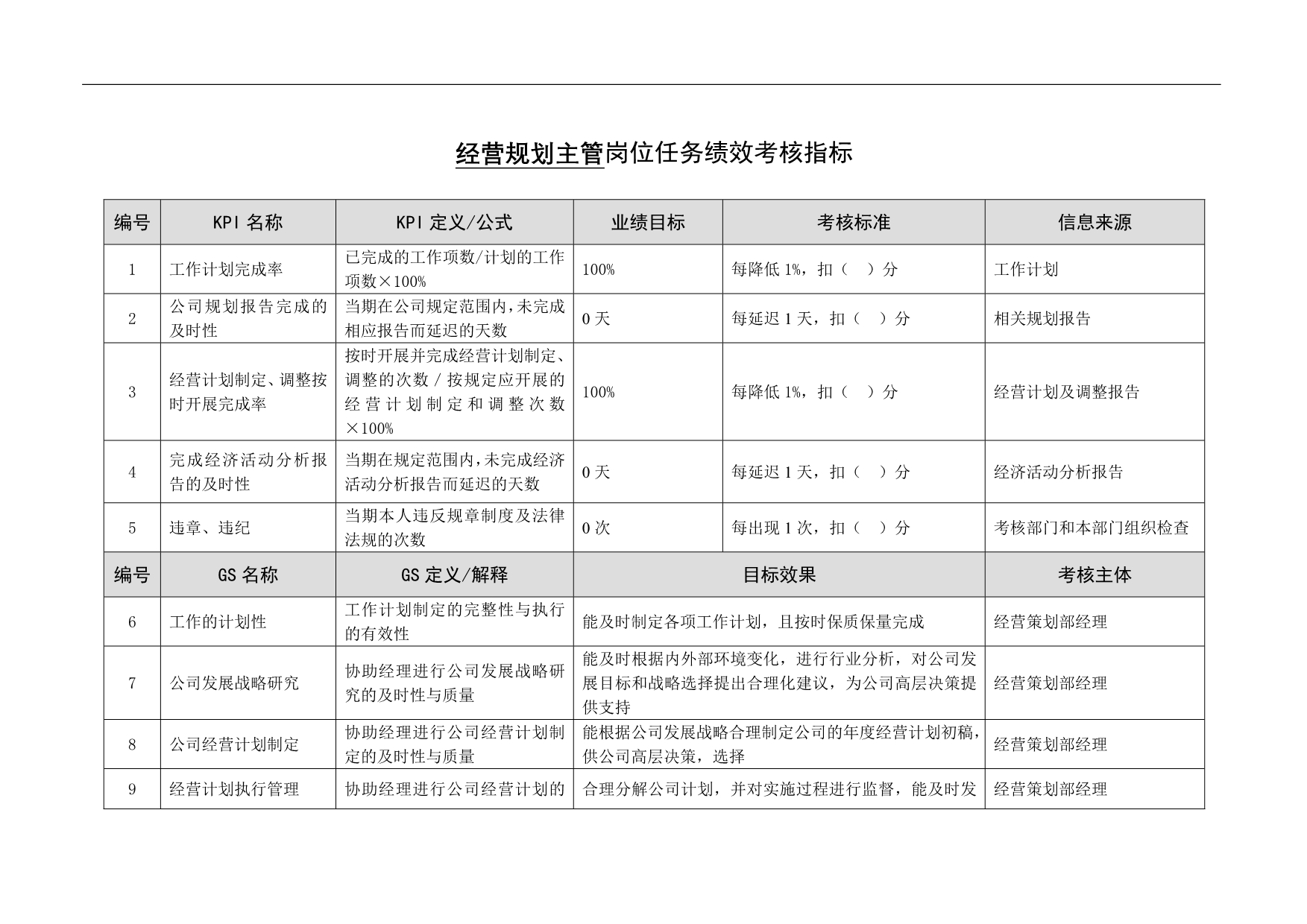 （2020）(KPI绩效指标)徐州垞城电力有限责任公司任务绩效考核指标库（经营策划部）_第5页