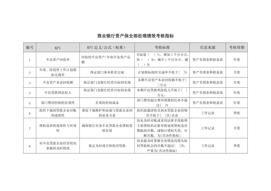 （2020）(KPI绩效指标)商业银行资产保全部经理绩效考核指标_第1页