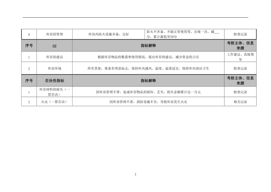 （2020）(KPI绩效指标)医院总务科库房管理绩效考核指标_第2页