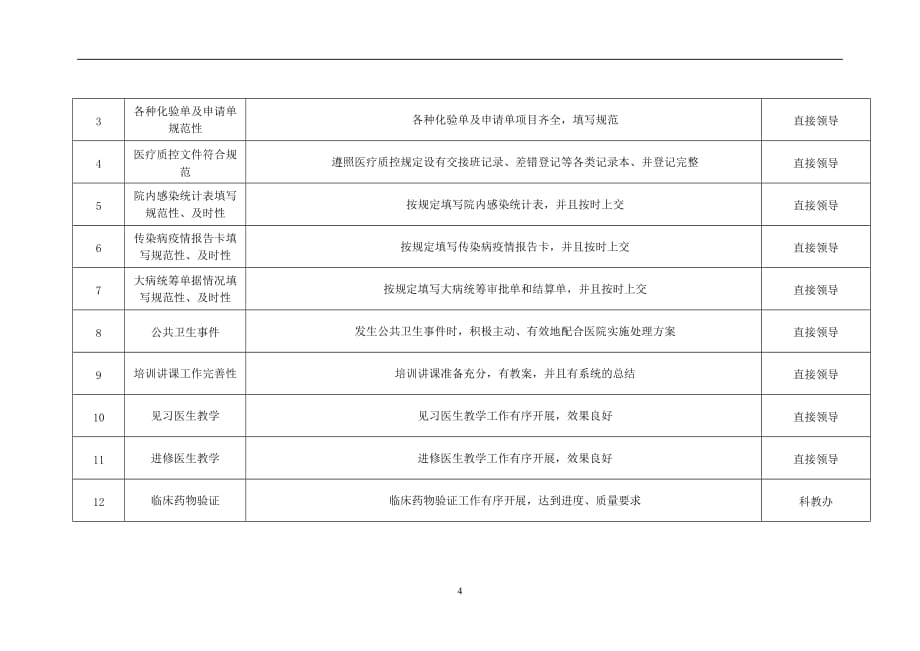 （2020）(KPI绩效指标)医院门诊科室住院医师绩效考核指标_第4页