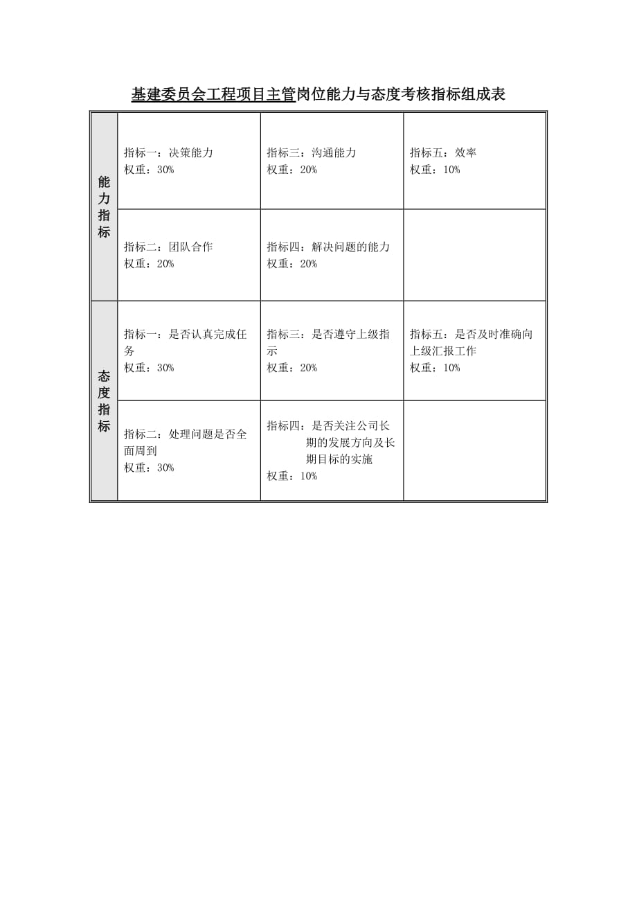 （2020）(KPI绩效指标)基建委员会绩效考核指标_第3页