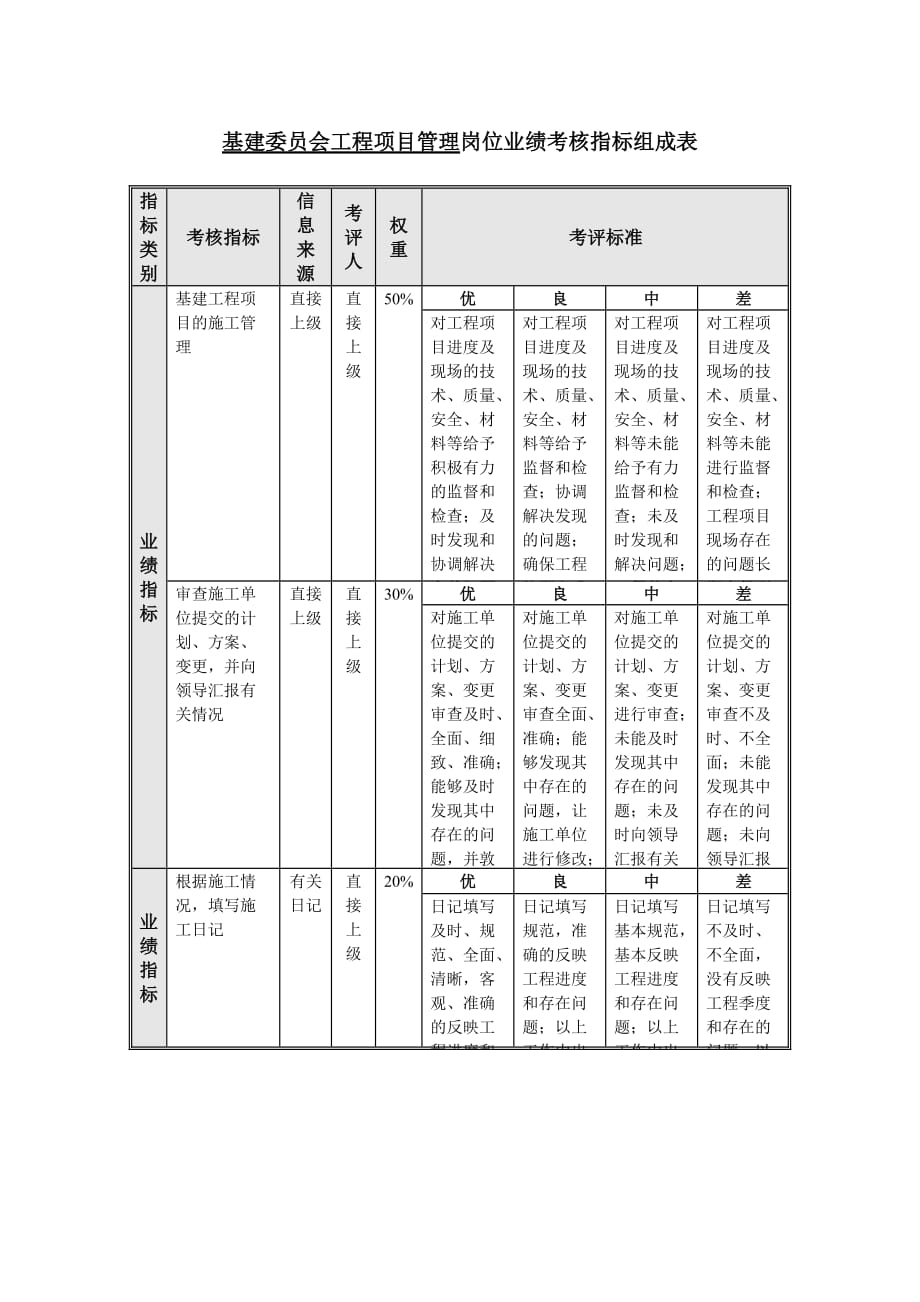 （2020）(KPI绩效指标)基建委员会绩效考核指标_第4页