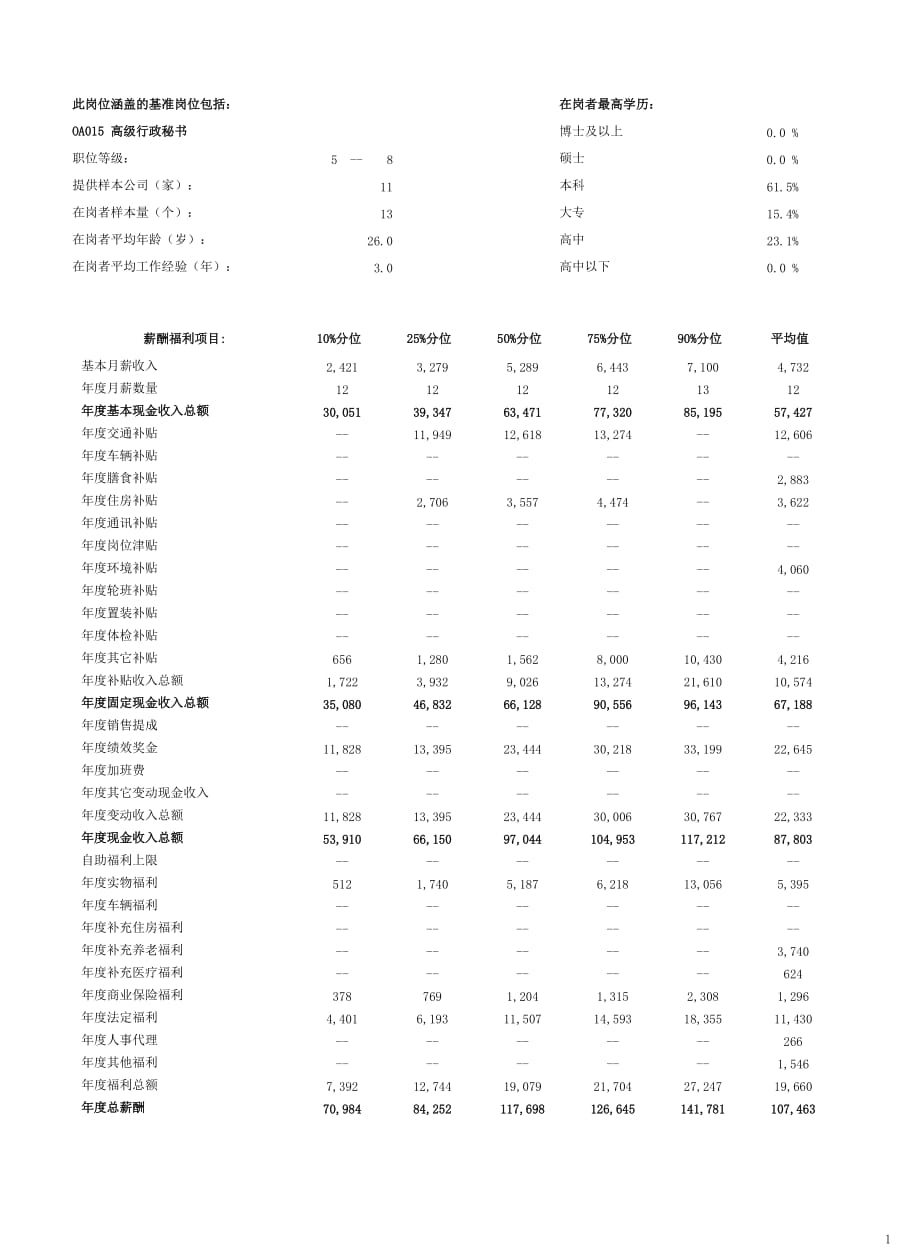 （2020）(办公文秘)高级行政秘书_第1页