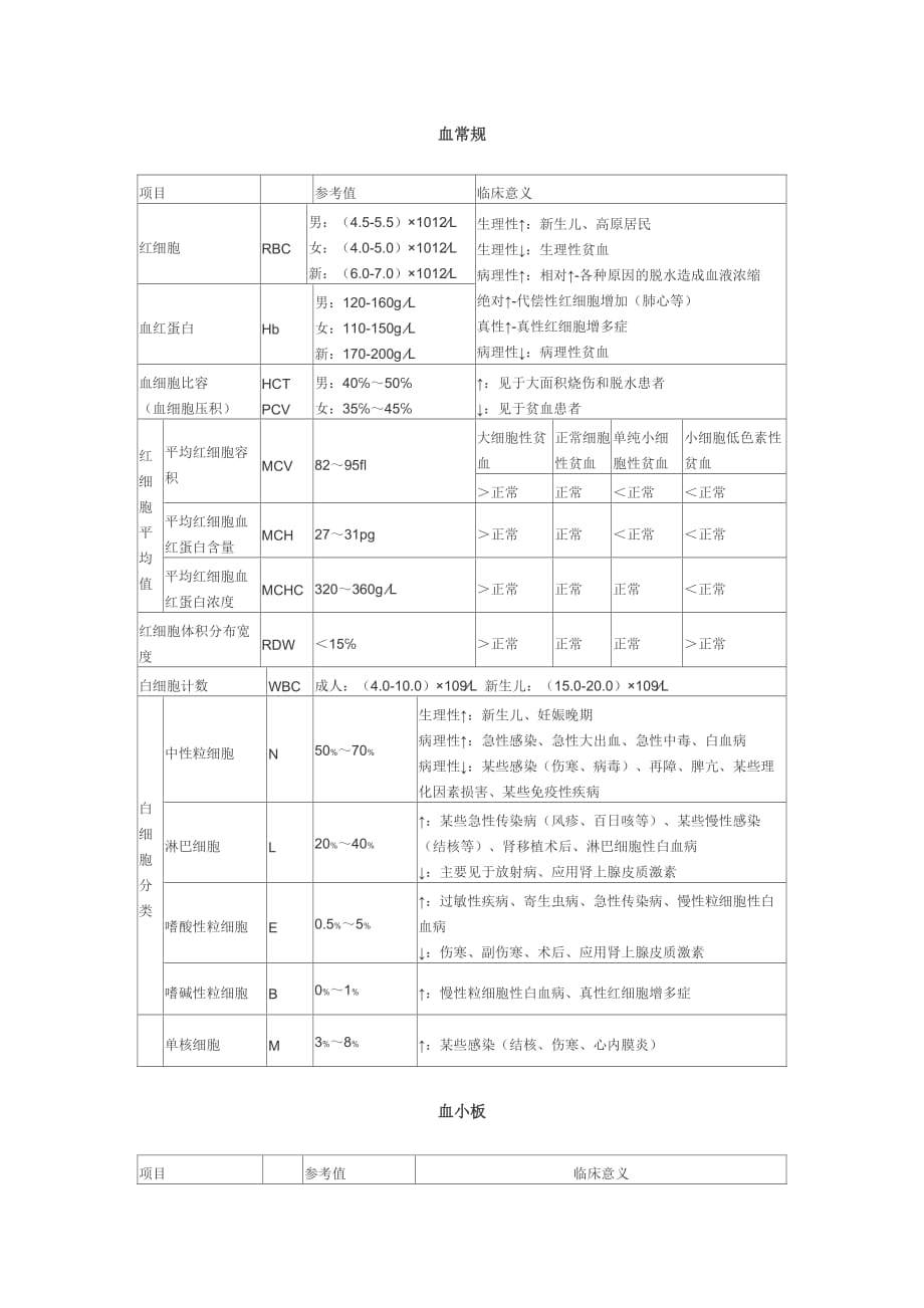 （2020）(办公文秘)XXXX年临床助理医师实践技能精华之实验室检_第1页