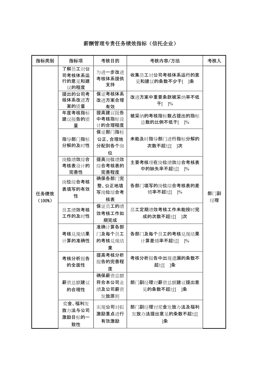 （2020）(KPI绩效指标)薪酬管理专责任务绩效指标（信托企业）_第1页