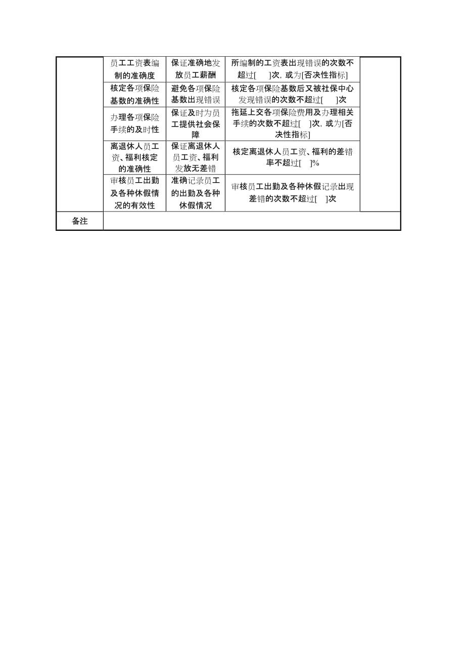 （2020）(KPI绩效指标)薪酬管理专责任务绩效指标（信托企业）_第2页