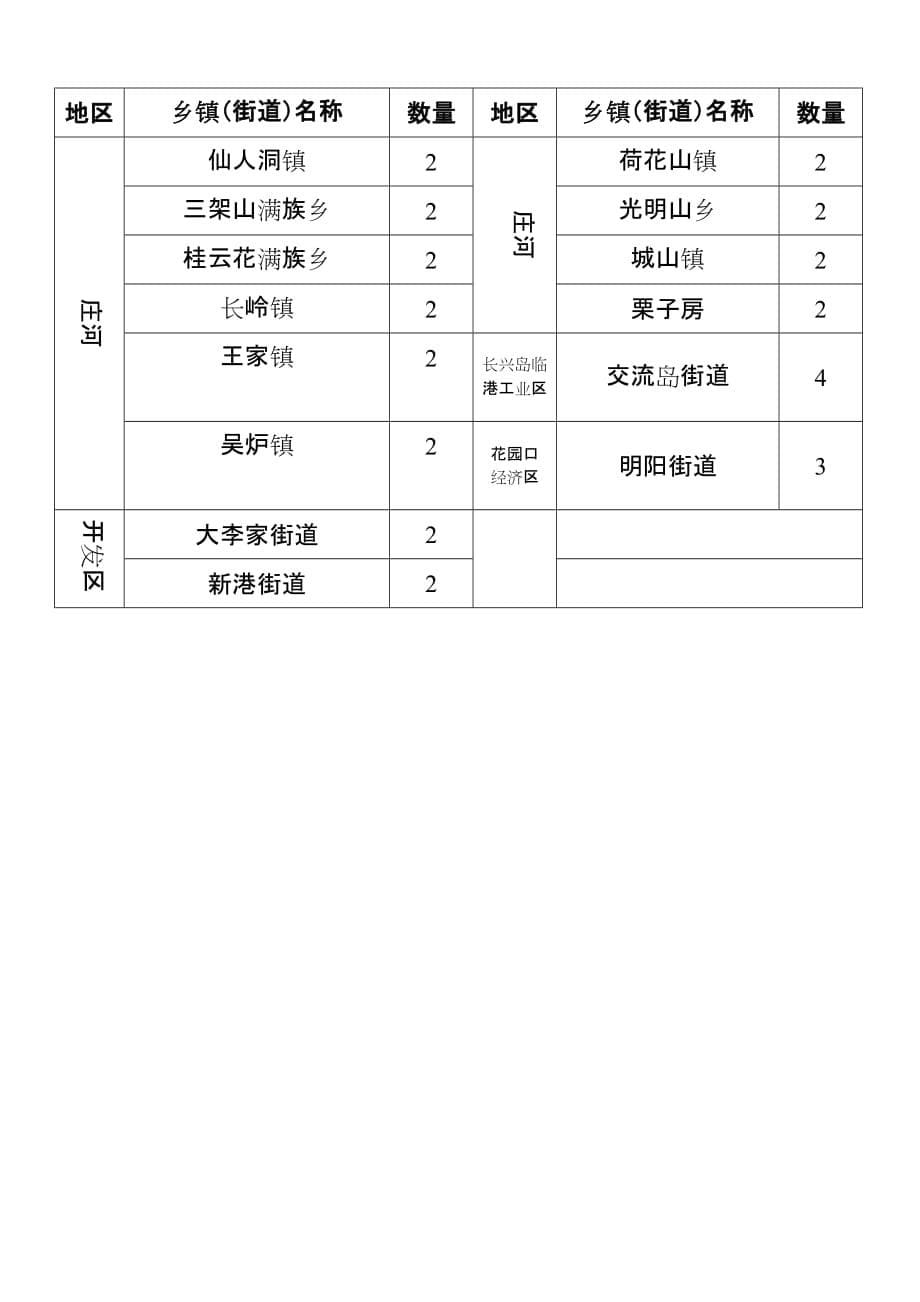 (2020年）（终端营销）大连市在部分区（市）县增设电脑福利彩票销售终端_第5页