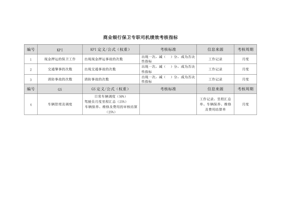 （2020）(KPI绩效指标)商业银行安全保卫、保卫专职司机岗绩效考核指标_第2页