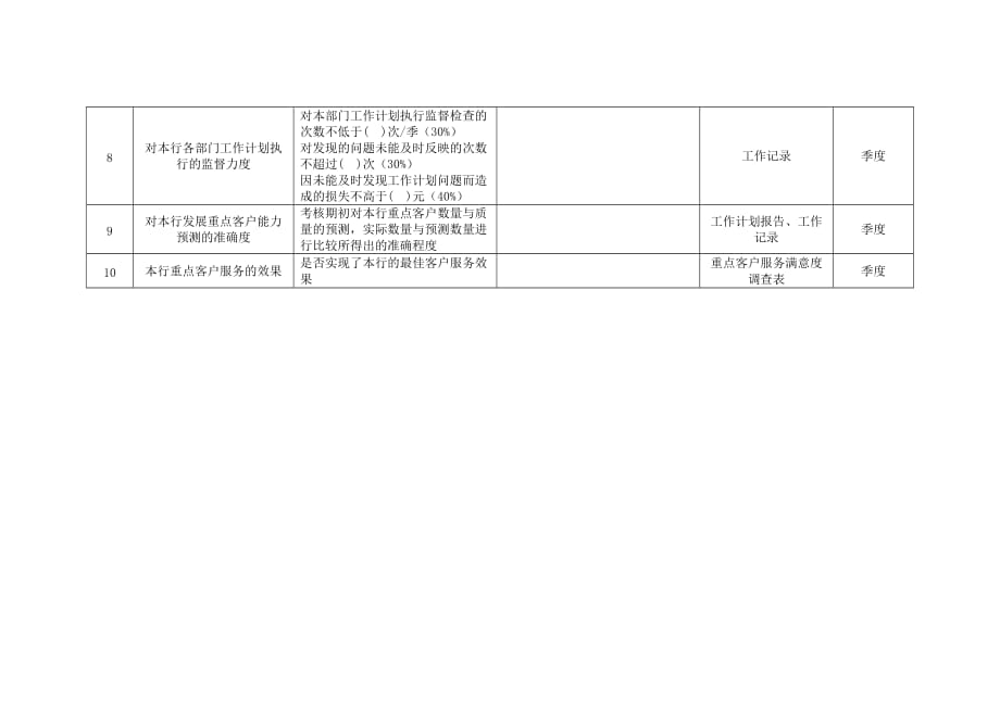 （2020）(KPI绩效指标)商业银行重点客户部经理绩效考核指标_第2页